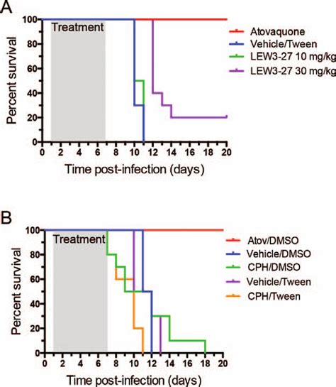 LEW3-27 and CPH4-136 prolong mouse survival during acute Toxoplasma ...