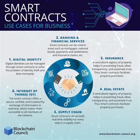 Smart Contracts Use Cases For Business - Blockchain Council