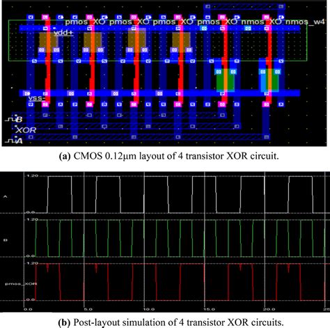 a CMOS 0.12 μm layout of 4-transistor XOR circuit. b Post-layout ...