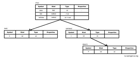 Symbol Table in Compiler