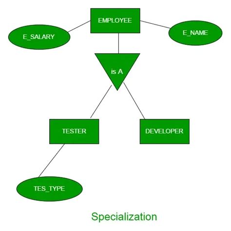 Generalization, Specialization and Aggregation in ER Model - GeeksforGeeks