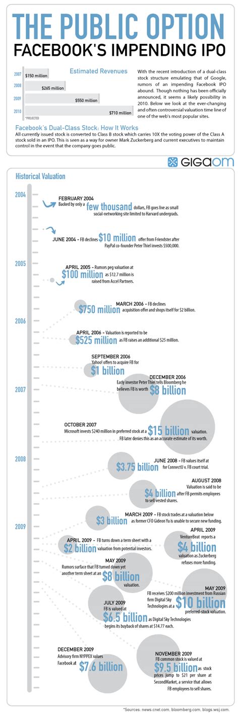 Infographic: The Road to a Facebook IPO - Fast Company