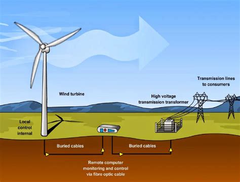 Wind Energy: Pros and Cons - O-Brien Tech