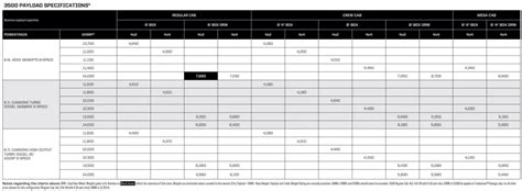 2022 RAM 3500 Towing Capacity & Payload (with Charts)