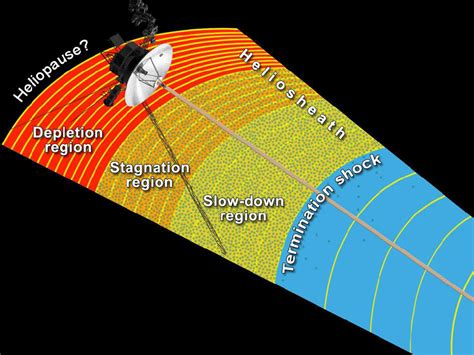 NASA's Voyager 1 Explores Final Frontier of Our 'Solar Bubble' - SpaceRef