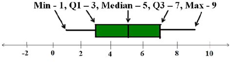 5 Number Summary Box Plot Worksheet