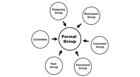 Formal Groups: Definition, Meaning and Examples - Parsadi