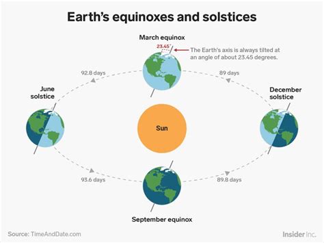 The December solstice is here. Here's how it works and why it starts winter and summer at the ...