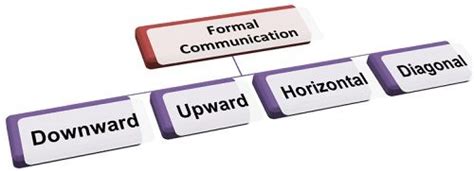 What is Formal Communication? definition and meaning - Business Jargons