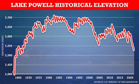 Lake Powell water levels fall to historic low - theSatoriReport