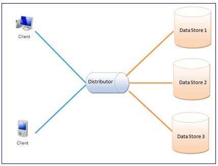 Distributed database architecture. | Download Scientific Diagram