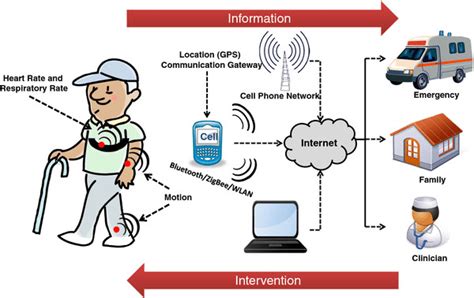 Illustration of a remote health monitoring system based on wearable ...