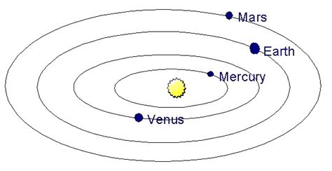 Planets Orbits Diagram