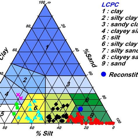 Casagrande plasticity chart existing and reconstituted soils (USCS ...