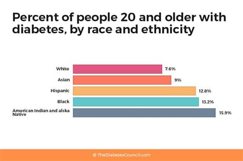 The Prevalence Of Diabetes In Minority Groups