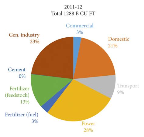 Natural gas consumption in Pakistan by sector (source: Pakistan energy ...