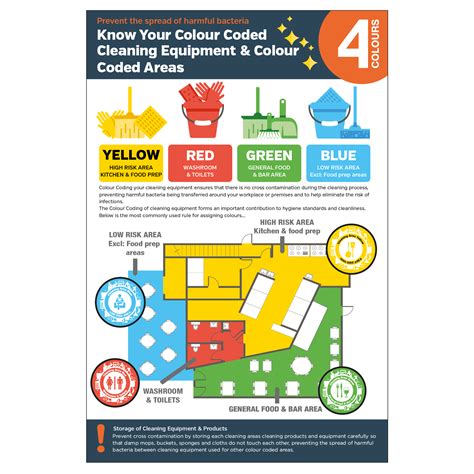 Colour Coded Staff Guidance Cleaning Equipment Notice