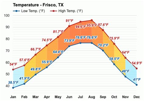 Yearly & Monthly weather - Frisco, TX