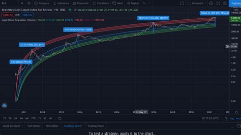 Bitcoin Logarithmic Growth Curve