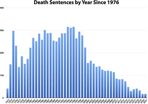 Death Sentences in the United States Since 1977 | Death Penalty Information Center