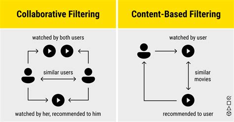 A Brief Guide to Movie Recommendation Systems Using Machine Learning | Label Your Data