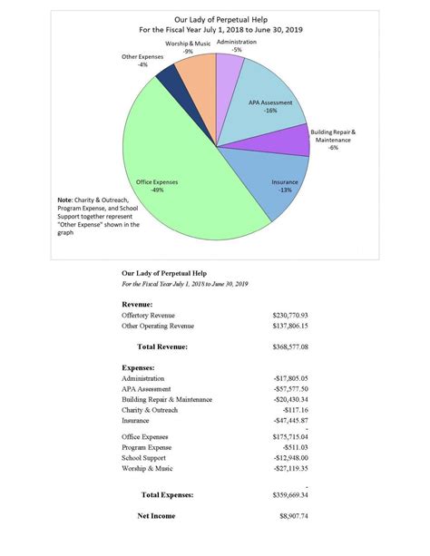 Fiscal Year End Report (fiscal year ending June 30, 2019) - Our Lady of ...