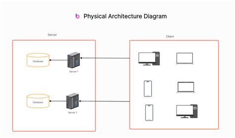 An Overview on Physical Architecture Diagram