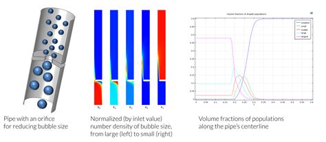 Modeling and Simulation of Multiphase Flow in COMSOL®: Part 1 | COMSOL Blog