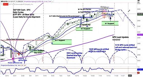 Stock Market Cycle Chart