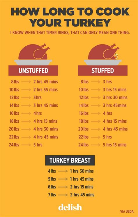 This Handy Chart Tells You Exactly How Long You Need To Cook Your Turkey | Thanksgiving cooking ...