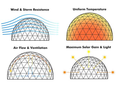 Geodesic Domes: From Hippie Utopia to Yuppie Escape