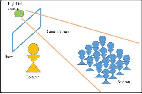 Figure 2 from Attendance management system using hybrid face recognition techniques | Semantic ...