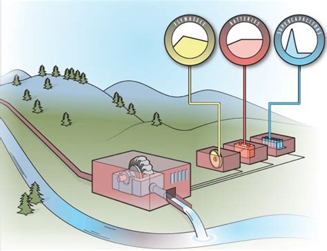 Integration of Run-Of-River Hydropower with Energy Storage Creates Additional Grid Value, New ...