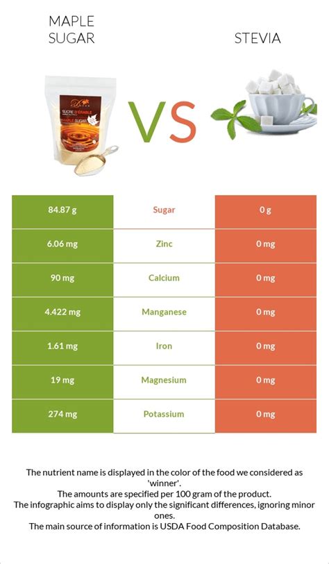 Maple sugar vs. Stevia — In-Depth Nutrition Comparison