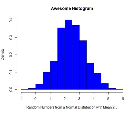 How to Analyze a Single Variable using Graphs in R? | DataScience+