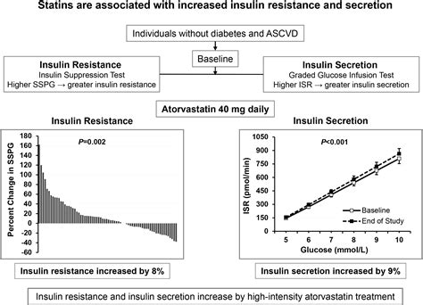 Understanding How Statins Prevent Cardiovascular Disease but Increase ...