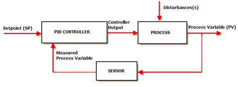 Pid Controller Block Diagram | Images and Photos finder