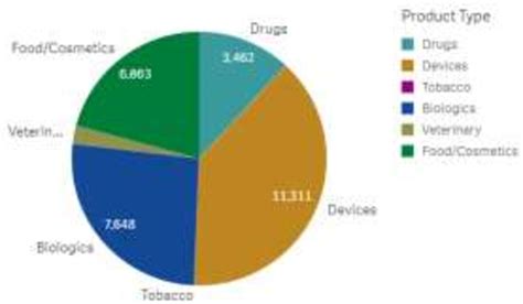 US FDA recall events by product type, from 2012-2022. Source: FDA Data... | Download Scientific ...