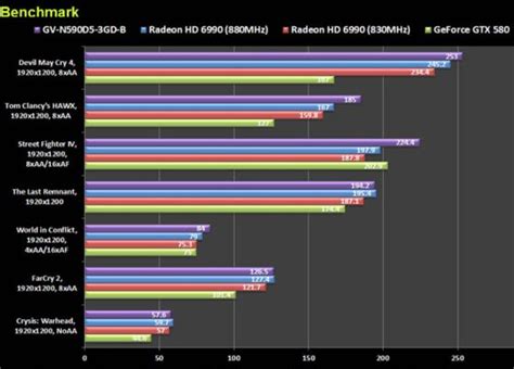 GIGABYTE GeForce GTX 590: Specs and Benchmark Scores (vs HD 6990 and ...