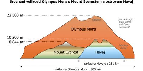 Mountain on Mars, Olympus Mons is the largest volcano in the solar ...