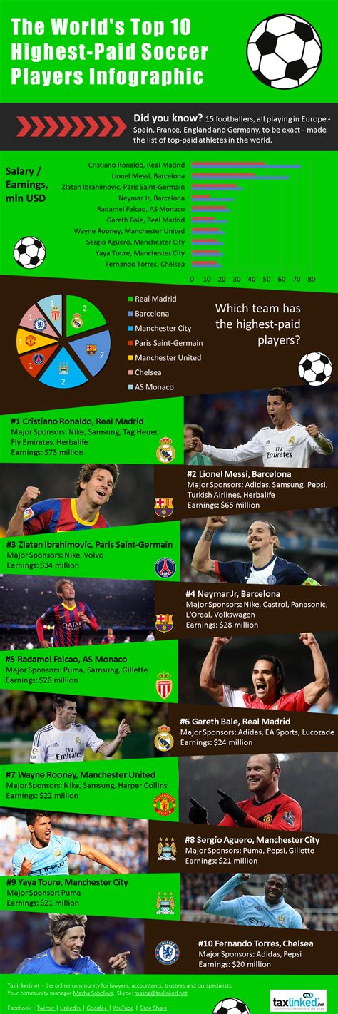 Top 10 Highest-Paid Soccer Players - An Infographic | taxlinked.net