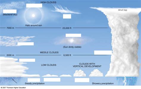 Cirrostratus Diagram