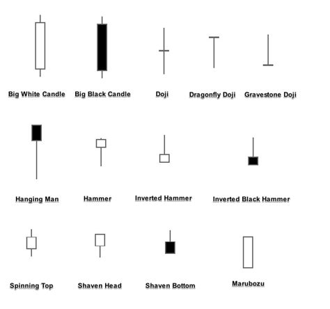 Candlestick Chart Patterns Explained | Candle Stick Trading Pattern