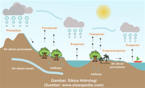 Evaporasi Adalah Perubahan Wujud Air Menjadi – Coretan