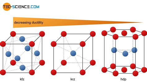 Influence of the lattice structure on ductility - tec-science (2022)