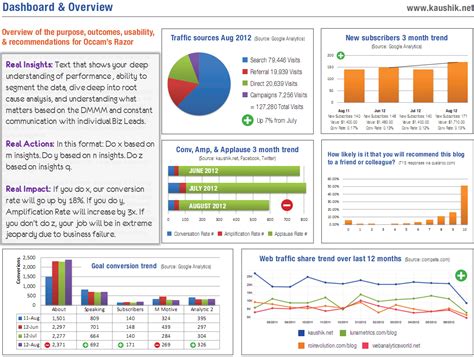 Strategic & Tactical Dashboards: Best Practices, Examples inside Mi ...