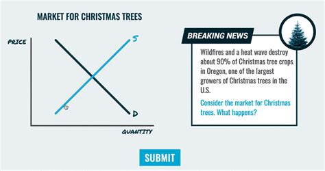 Holiday Edition: Shifts in Supply or Demand Interactive Practice | Marginal Revolution University