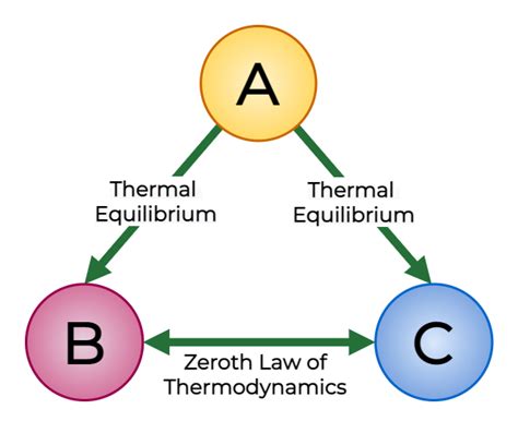 Laws of Thermodynamics