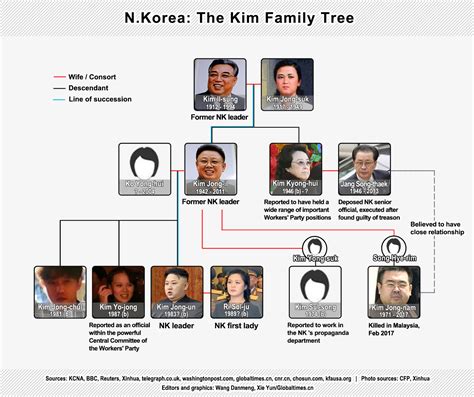 Kim Jong Un Family Tree