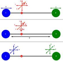 Degrees of freedom (physics and chemistry) - Wikipedia | Degrees of freedom, Chemistry, Physics